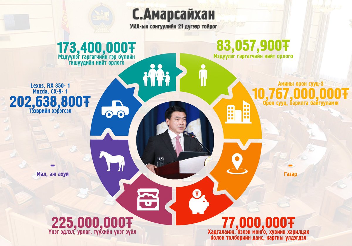 Wow. Wharton. University of California Berkeley - д тэнцээд авч чадаагүй зээл 10 тэрбумын үл хөдлөхтэй сайд, УИХГ-д олдох гэж. Амарсайхан хувьдаа ББСБ-тай гэж мэдүүлсэн бна Өөрөө бусдад сарын 5, жилийн 60%-аар хүүлнэ. Тэгснээ хүүдээ төрөөс хүүгүй зээл. Үнэхээр хэлэх үг алга!