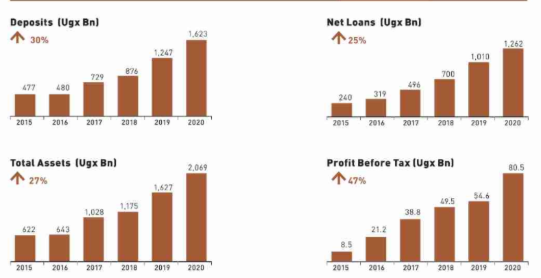 In what was a tough operating environment due to Covid19 + the restrictions,  @UgEquityBank was able to "milk" its assets better. Total income32% to UGX292bnTotal expenses  26.6% to UGX211bn