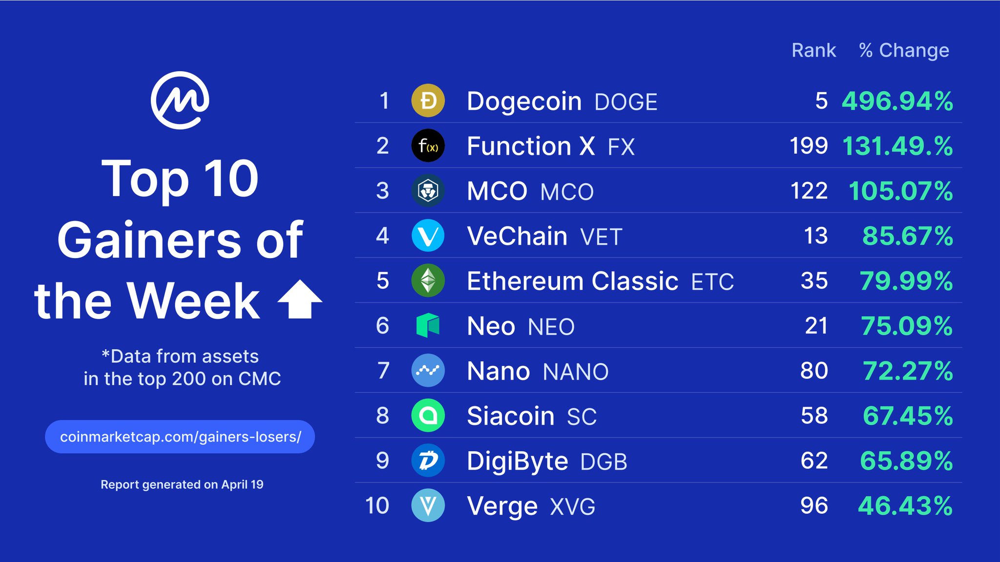 Coinmarketcap On Twitter Coming In Hot With The Top 10 Gainers Of The Week On Coinmarketcap Are Any Of Your Favorite Projects There You Can Find More Interesting Stats Here Https T Co Bd0wq6tw1o Coinmarketcap On Twitter Coming In Hot With The Top 10 Gainers Of The Week On Coinmarketcap Are Any Of Your Favorite Projects There You Can Find More Interesting Stats Here Https T Co Bd0wq6tw1o