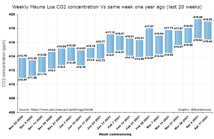 Weekly average #CO2 concentration for week commencing April 11 2021 was 418.96 ppm at Mauna Loa Observatory, Hawaii, #NOAA. An increase of 2.52 ppm from the same week last year. Data: esrl.noaa.gov/gmd/ccgg/trends. Updates at co2.earth/daily-co2