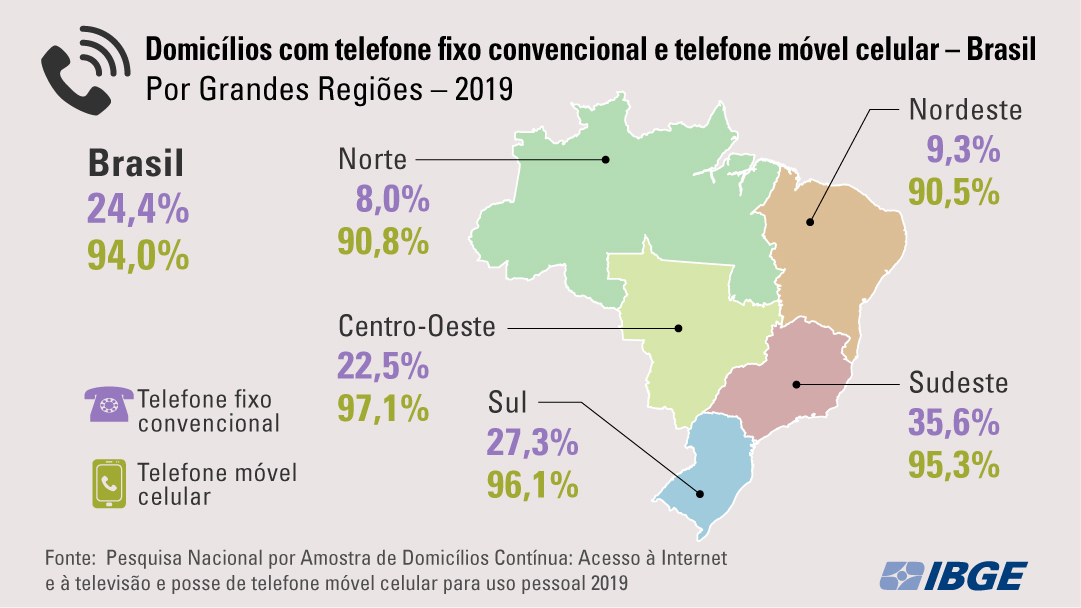 Telefone Fixo | Imitado Brasil