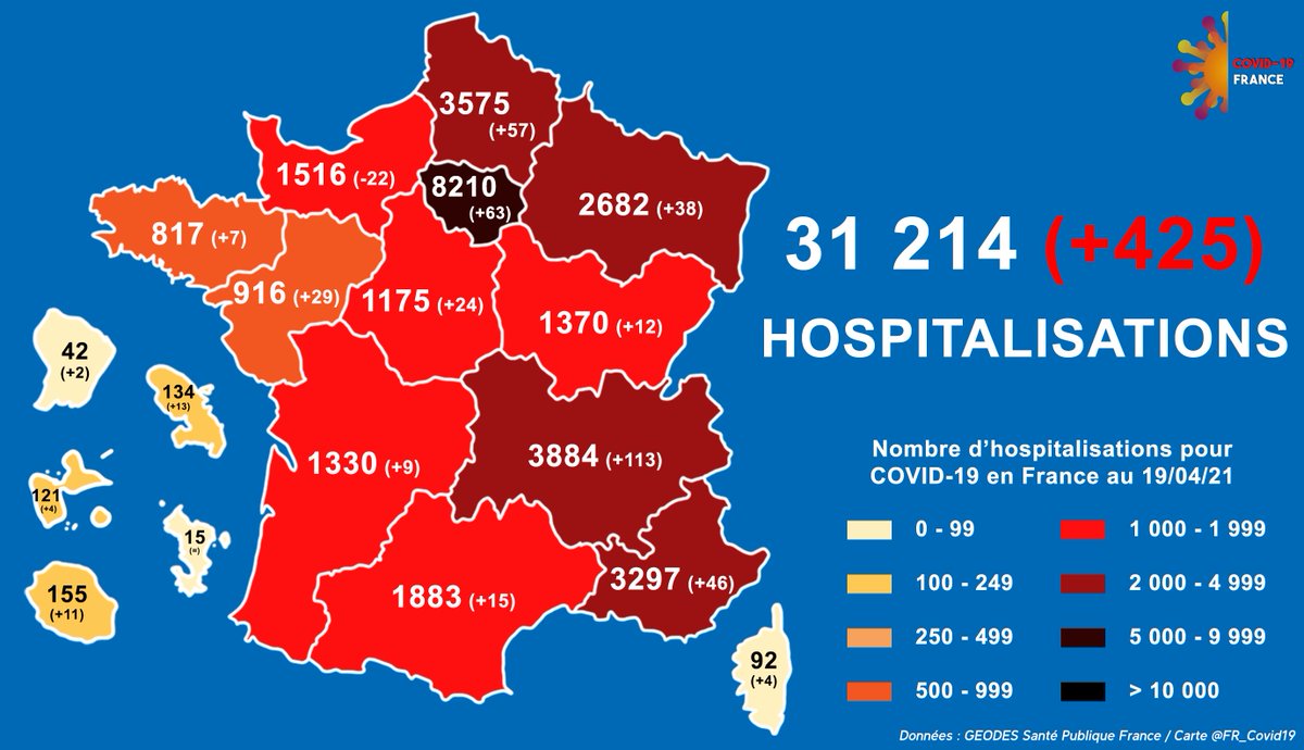 [#COVID19 Situation en #France au 19/04]
📌Patients hospitalisés : 31 214 (+ 425 hospitalisations en 24h)
📈Plus forte augmentation : Auvergne-Rhône-Alpes (+ 113 hospitalisations en 24h)
📉Plus forte baisse : Normandie (- 22 hospitalisations en 24h)