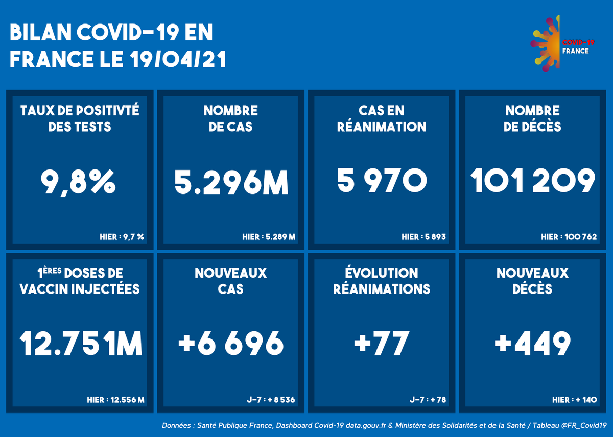 [#COVID19 Situation en #France au 19/04]
💉 Vaccinés (1ère dose) : 12 751 098 (+ 194 835 en 24h)
🧪 Taux de Positivité : 9,8% (+ 0,1 pt en 24h)
🦠 Cas : 5 296 222 (+ 6 696 en 24h)
🛌 Réanimations : 5 970 (+ 77 en 24h)
❌ Décès : 101 209 (+ 449 en 24h)