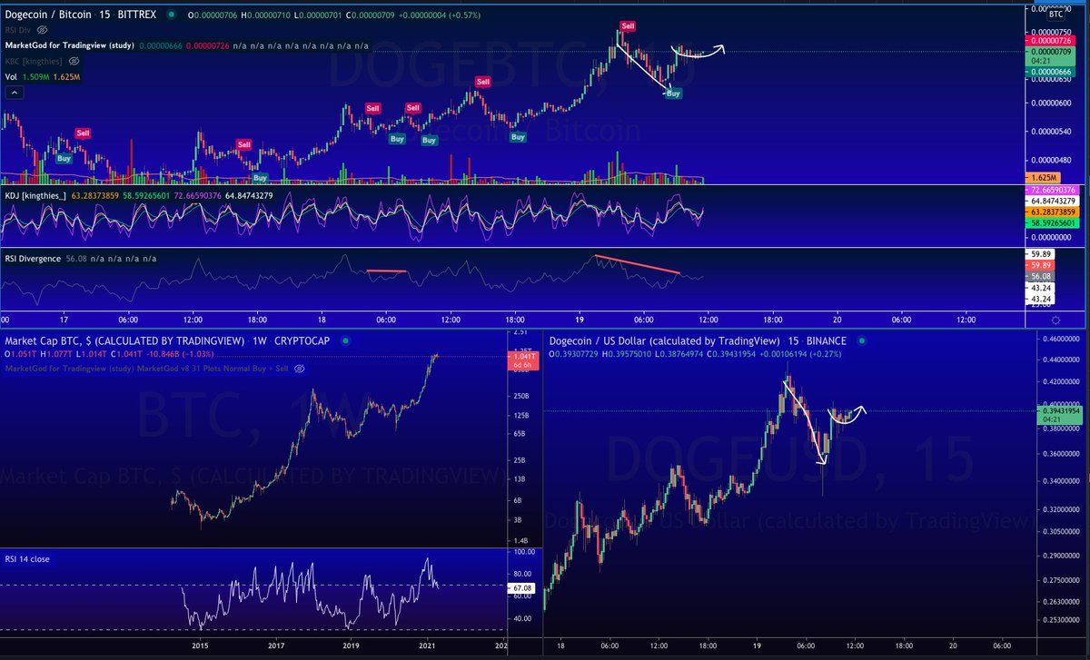 kingthies's tweet photo. Look at this confluence in the #DOGE vs #BTC and USD pairing. 

1. The confluence itself is extremely bullish indicating strong &amp; trending momentum 

2. Notice the slight curve up after the consolidation breakout. 

$Doge may actually to go to $1. What on earth. https://t.co/rmsCcPf7lD