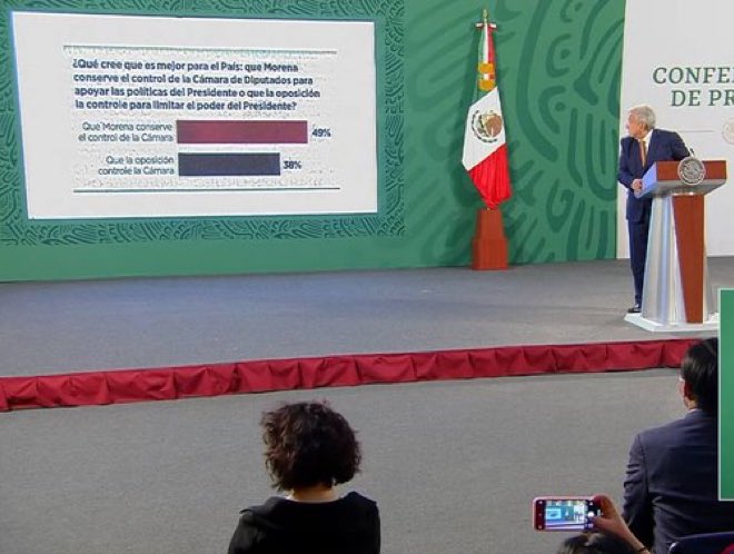 El que “no iba a intervenir en las elecciones” anda haciendo proselitismo por MORENA en la mañanera.
Nula estatura política que tiene nuestro presidente.