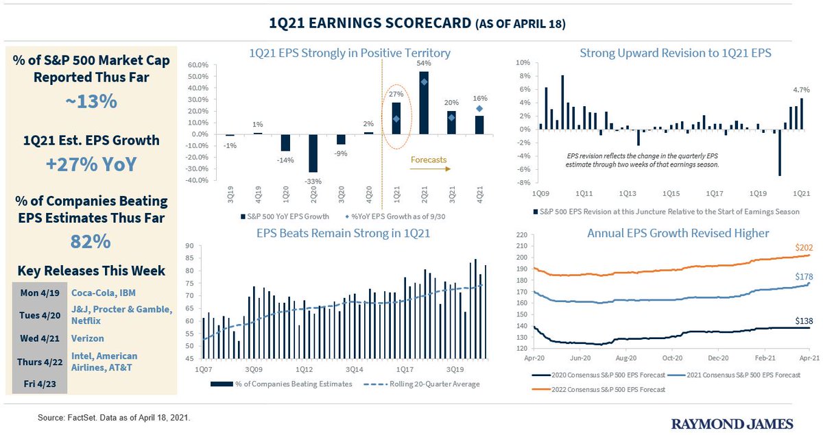The 1Q21 earnings season is set to ramp up this week. While we are still in the early innings, see below for the key takeaways from this earnings season thus far.