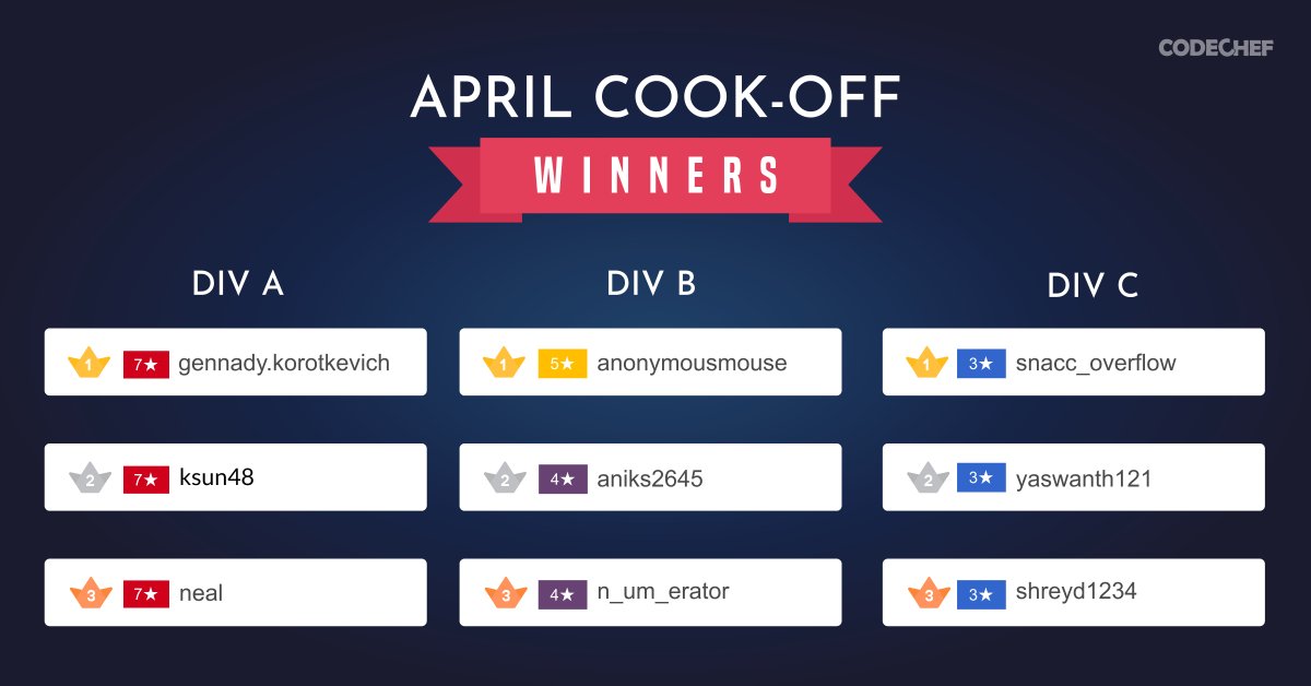 codechef's tweet image. We're excited to announce the winners of the April Cook-Off. Congratulations to all of you and we'll see you in the next one!
ICYMI, you can go through the recap, we have a Match Report ready just for you!
bit.ly/3anqqH1
#programmingcontests #learncoding