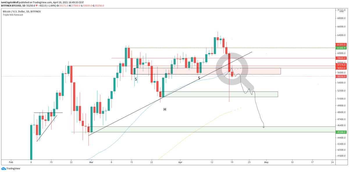$BTC. 
Not good. Failing to reclaim 56900s and the daily MA50.