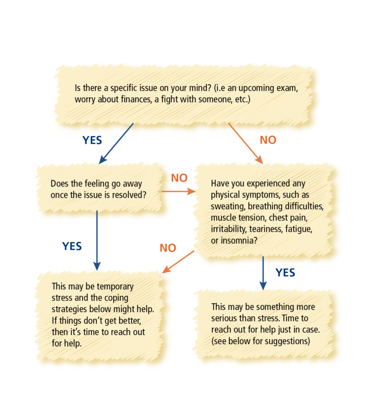 untactiveminds's tweet photo. Today marks the start of #StressLessWeek! Check out this infographic created by @Active_Minds on how to identify stress versus anxiety. π§ Check out this link for more info: https://t.co/9wjpVLBhcq https://t.co/PDIo84tIW2