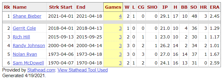 Shane Bieber is the first pitcher in modern MLB history to start a season with 4 straight appearances with 10+ strikeouts.