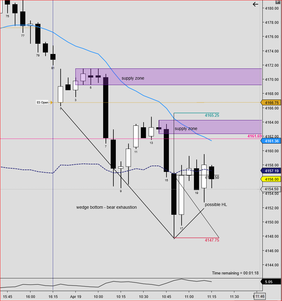 PriceactionR's tweet photo. waiting for bulls to show me strength here with strong closes above 60m MA. then Bar 20 lows is HL for safe stop placement. #money #SP500 https://t.co/7VnbyvDEi4