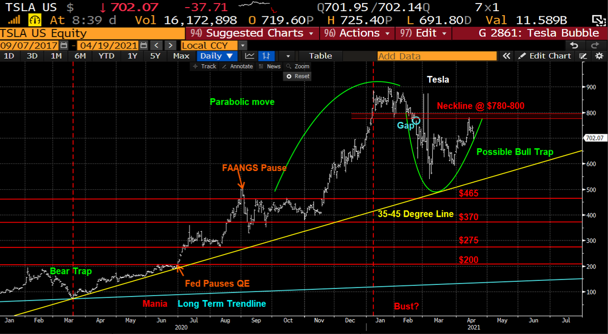 I'm sticking with my view, that the bull trap appears to have closed and that we are now in the "bust" phase of a classic bubble. #TSLA #ARK