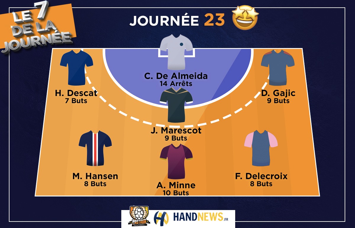 HandNewsfr's tweet photo. 🔴 C'est le retour du 7️⃣ Majeur @PastagaHB ❌ @HandNewsfr 🥳

🆙 2 suite pour De Almeida du @FENIX_HB 🇧🇷
💪 Delecroix continue sa bonne série 😎
🤩 @AymericMinne du @HBCNantes fait un carton 📦
🙌 Retour du recordman d'apparitions dans le 7 :  @dGajicGajo du @LimogesHandball https://t.co/3rOoYUoiym