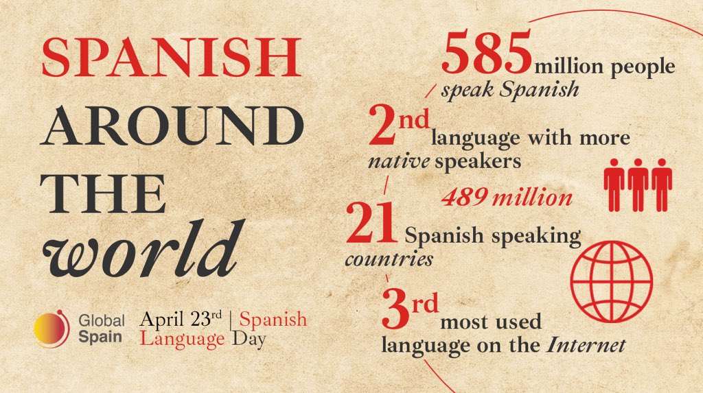 📢Spanish speakers celebrating this week🥳

On #23April, #SpanishLanguageDay, we remember that our language is:

🗣️Spoken by 585 million people
👪The second🥈language in the world with the most native speakers
📖Official language in 21 countries
💻Third🥉most used language online