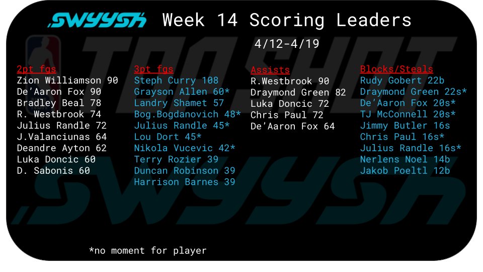 dubdub's tweet photo. wow, high performing stars led to some perfect @swyysh  lineups last week

Swyysh League: 3 perfect lineups
$WHALE League: 4 perfect lineups

graphic credits: @ HooperDude on the $WHALE Discord https://t.co/iKIqTMjgnA