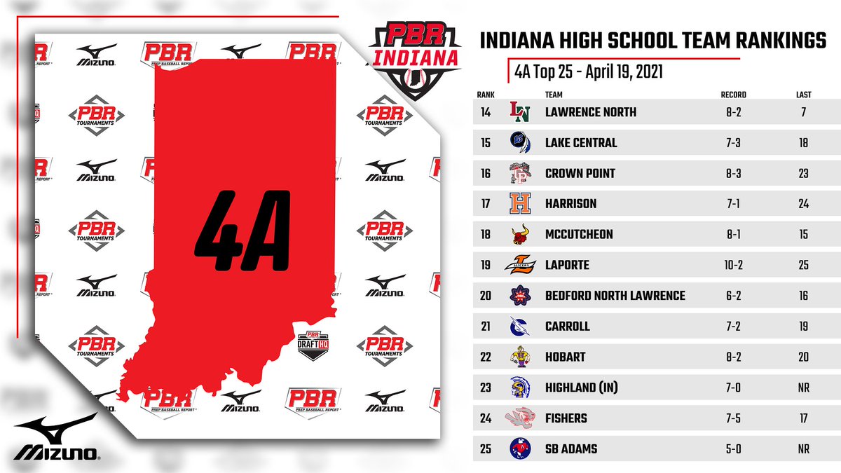 𝟰𝗔 𝗧𝗢𝗣 𝟮𝟱 (4.19.21)

▪️<a href="/CNDogsBaseball/">Columbus North Baseball</a> remains 1⃣
▪️<a href="/rocksathletics/">Westfield Rocks Athletics</a> up to 2⃣
▪️<a href="/CastleAthletics/">Castle HS Athletics</a> up to 4⃣
▪️<a href="/HighlandBaseba1/">HighlandTROJANSBaseball</a> &amp; <a href="/JABaseballSB/">John Adams Baseball</a> enter 🔝2⃣5⃣

🔗bit.ly/3dvJmWb