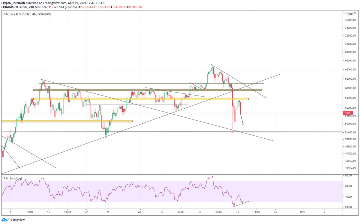 Crypto_Jeremiah's tweet photo. On a bullish note I see a high possibility of another retest of 51-52k support that might create bull divs on 4h 

I see it highly likely and if they form I'll long it

$BTC #Bitcoin https://t.co/mK3A8h0JhJ