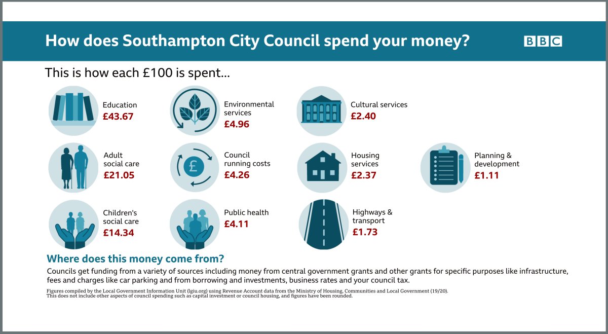 17 days until #localelections2021 Today starting to think about #Southampton - this infographic from #BBCElections shows how your money is spent. What will be deciding your vote this time? #Southampton #Elections @Soton_LibDems @SotonInTouch @soton_labour @SotonGreenParty
