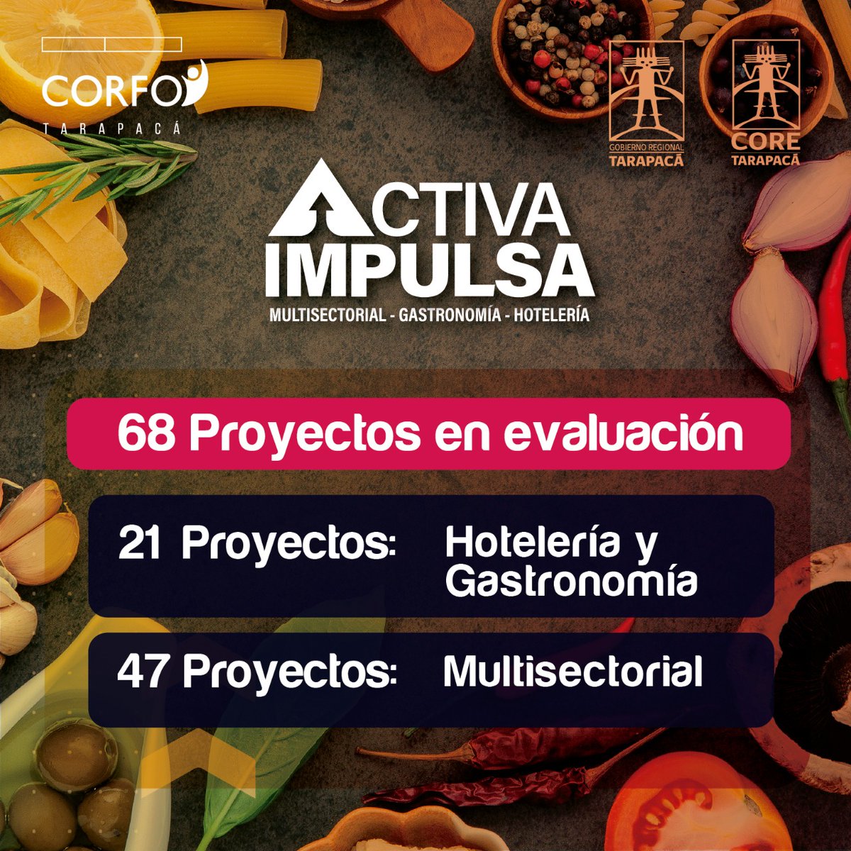 📢68 proyectos fueron presentados a las dos convocatorias de Activa Impulsa de Corfo, destinadas a apoyar a pymes afectadas por la pandemia en #Tarapacá
Ahora, nos encontramos en el proceso de evaluación de las propuestas. Pronto entregaremos resultados. 💪🚀💻 <a href="/CesarVillanuV/">Cesar Villanueva V.</a>