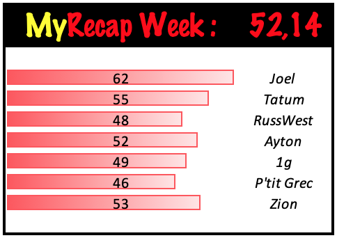 Récap #TTFL 📊 | Deck #17 📆 | Pick #112 🎯

Que ça continue <a href="/AmauryDeco/">Amaury 🇨🇵⚽🏀</a> #TousAvecToi #13 😍🔥

En passant GG <a href="/antwn_tz/">Antawn-</a> pour le BP ⭐️

Aucun BP 😈 mais très belle semaine pour notre CM <a href="/iTom44/">TøмAɴαĸιɴ 🤙🔴🐦</a> en mode #MVP avec 52,14 puntos de moyenne, dans le gratin TTFLien <a href="/TTFLab/">TrashTalk Fantasy Lab</a> ? 🔥