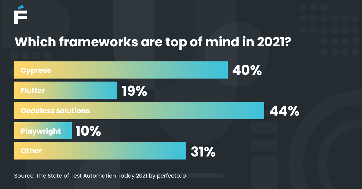 ForteGrp's tweet image. #scriptless testing is trending in 2021. Over 40% of respondents in the 2021 State of Test Automation Report have an interest in using intelligent #testautomation solutions this year. Here’s why your organization might need them too: bit.ly/2P20YPP