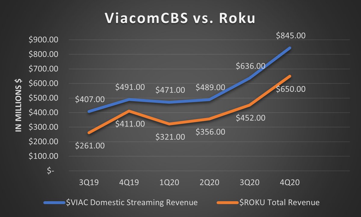 UPDATE **4/19 2021**(1/6) -I am a huge bull for  $VIAC &  $ROKU. -The market understands the  $ROKU thesis while for  $VIAC they do not. -In this chart below, I compare  $ROKU's TOTAL revenue to STRICTLY  $VIAC's DOMESTIC streaming revenue (just 10% of the company revenue)  https://twitter.com/AlanSoclof/status/1347363950925635586