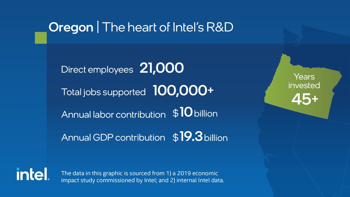 Oregon is the heart of <a href="/intel/">Intel</a>’s R&amp;D, where we’ve been innovating and investing since 1974. We look forward to continued partnership in #OR with Sen. <a href="/RonWyden/">Ron Wyden</a>, <a href="/SenJeffMerkley/">Senator Jeff Merkley</a>, <a href="/OregonGovBrown/">Governor Kate Brown</a> and others. intel.com/content/www/us…