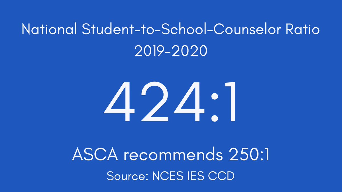ASCAtweets's tweet photo. The data is in: The new national student-to-school-counselor ratio is 424:1, based on data from the Department of Education's National Center for Education Statistics. Learn how your state stacks up here:  https://t.co/Fh5Oe9fnPK https://t.co/BcbYAR4R5Y