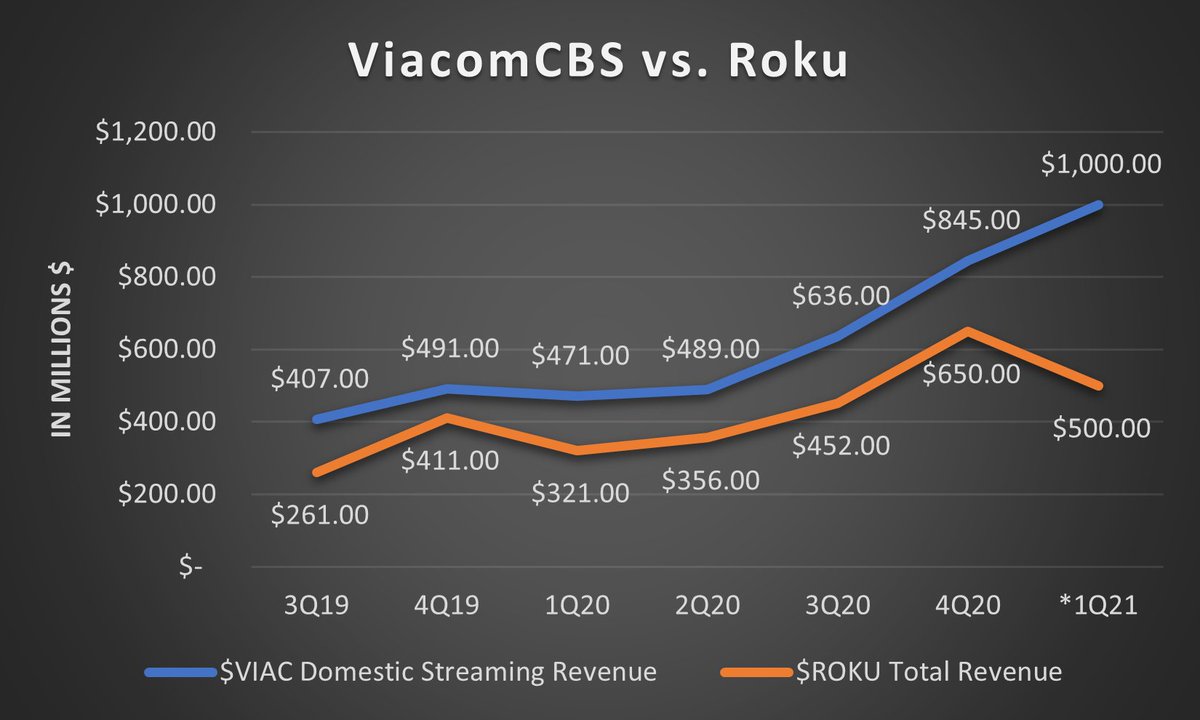 (5/6)- I anticipate  $VIAC domestic streaming to over (maybe well over) $1 Bill for the quarter (feel free to dm me for how I got this)- If  $ROKU does $500 mill in Q1 Rev while  $VIAC does over $1 Bill in rev in Q1 look what happens to my chart