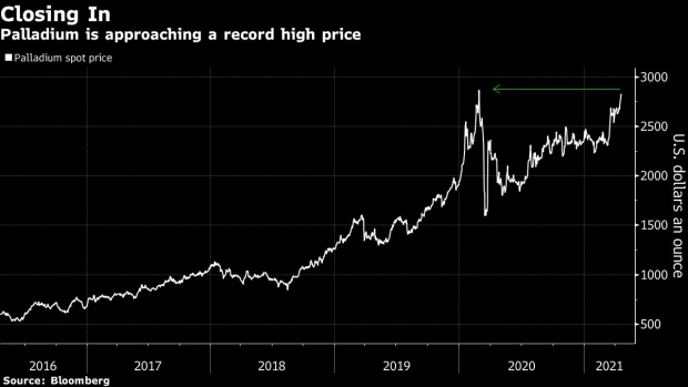 GenMining's tweet photo. Just hours after the publication of the following article, #palladium has set a record high: https://t.co/WQDbIaYY5Z
This comes as rebounding demand from automakers and supply disruptions look set to keep the market in a deep deficit.
$GENM $GENMF #9GN #copper #platinum #PGMs https://t.co/tfyGN6LO69