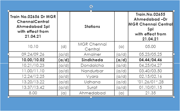 Stoppage for Train No. 02656/02655 Dr MGR Chennai Central - Ahmedabad – Dr MGR Chennai Central Daily Superfast Festival Special at Sindkheda Station

#SRupdates