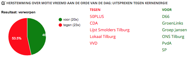 De motie tegen kernenergie is zojuist door <a href="/raadtilburg/">Gemeenteraad Tilburg (Niet Actief)</a> verworpen. Niet dat we er als raad over gaan, maar het is een goed signaal vanuit Tilburg dat we open staan voor ALLE vormen van duurzame energie. Dus ook kernenergie.