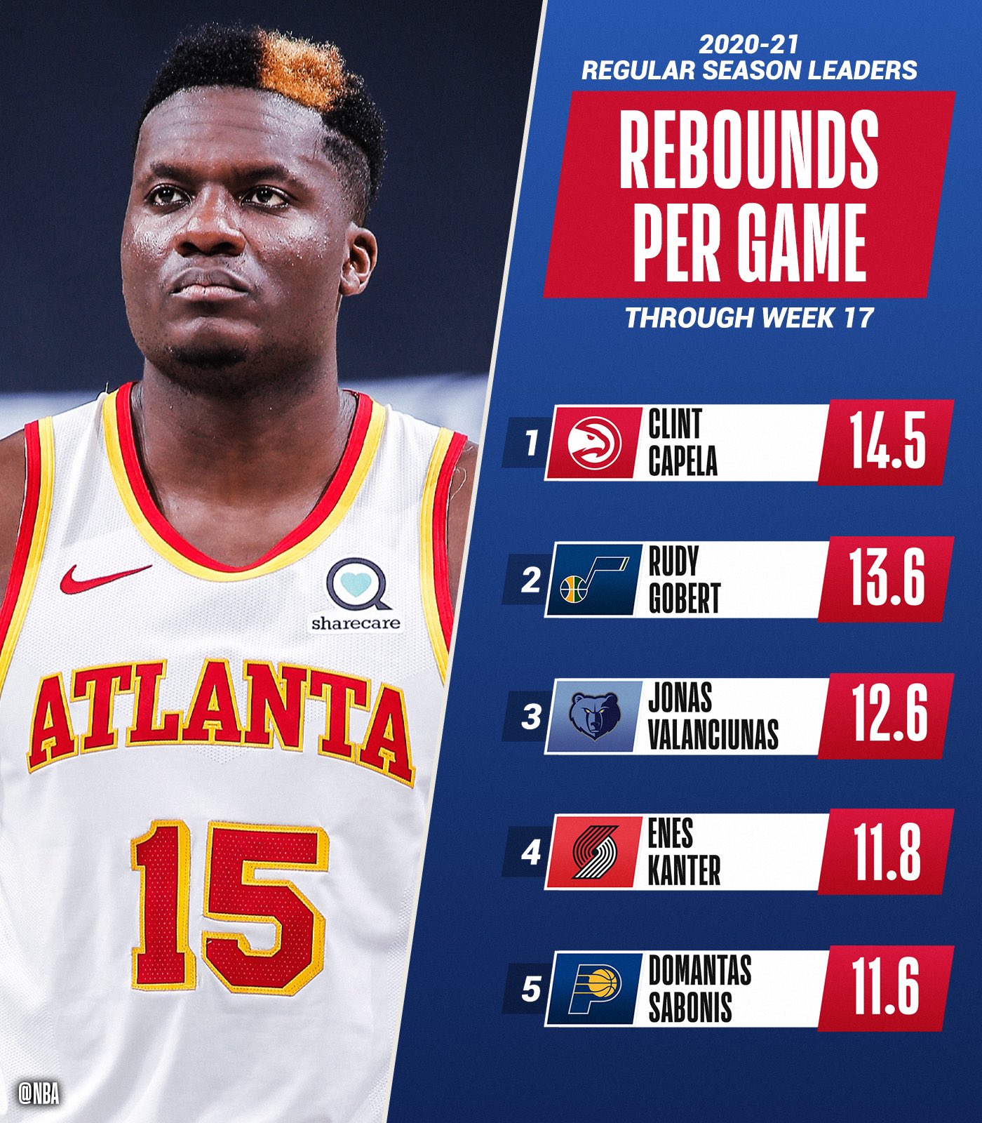 on Twitter "The TOTAL REBOUNDS and REBOUNDS PER GAME