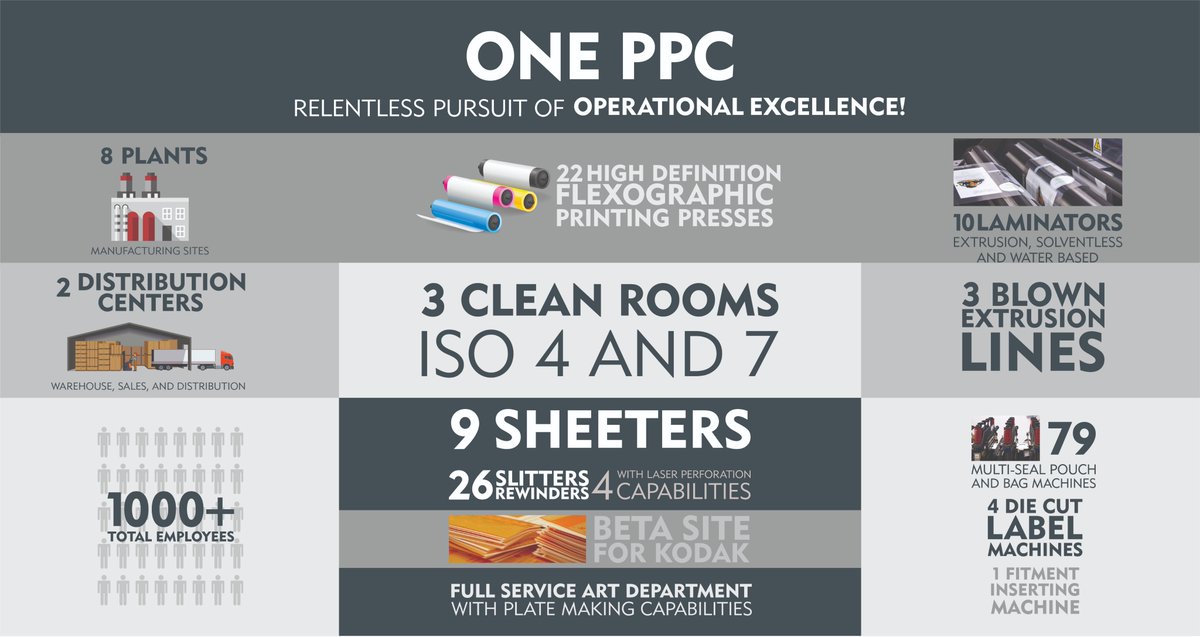 Our mission is to provide industry-leading service, quality, and value through creative flexible packaging solutions. By offering unique capabilities and unmatched speed to market, we transform the packaging experience for our customers. 

#packaging #flexiblepackaging #ppcproud