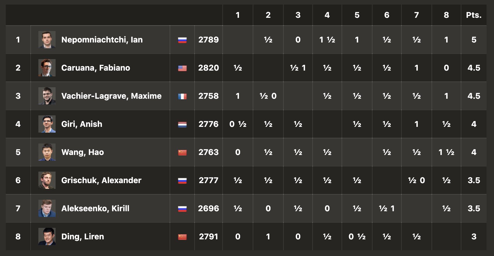 Candidates Tournament: Games and standings