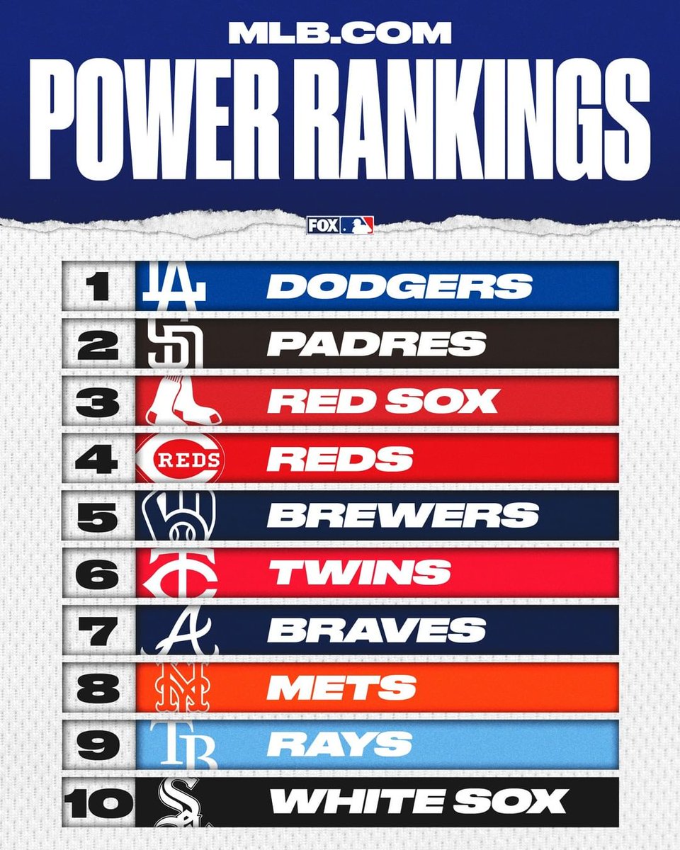 The #Reds jumped up to #4 in the MLB Power Rankings this week! 🔴⚾ #ATOBTTR