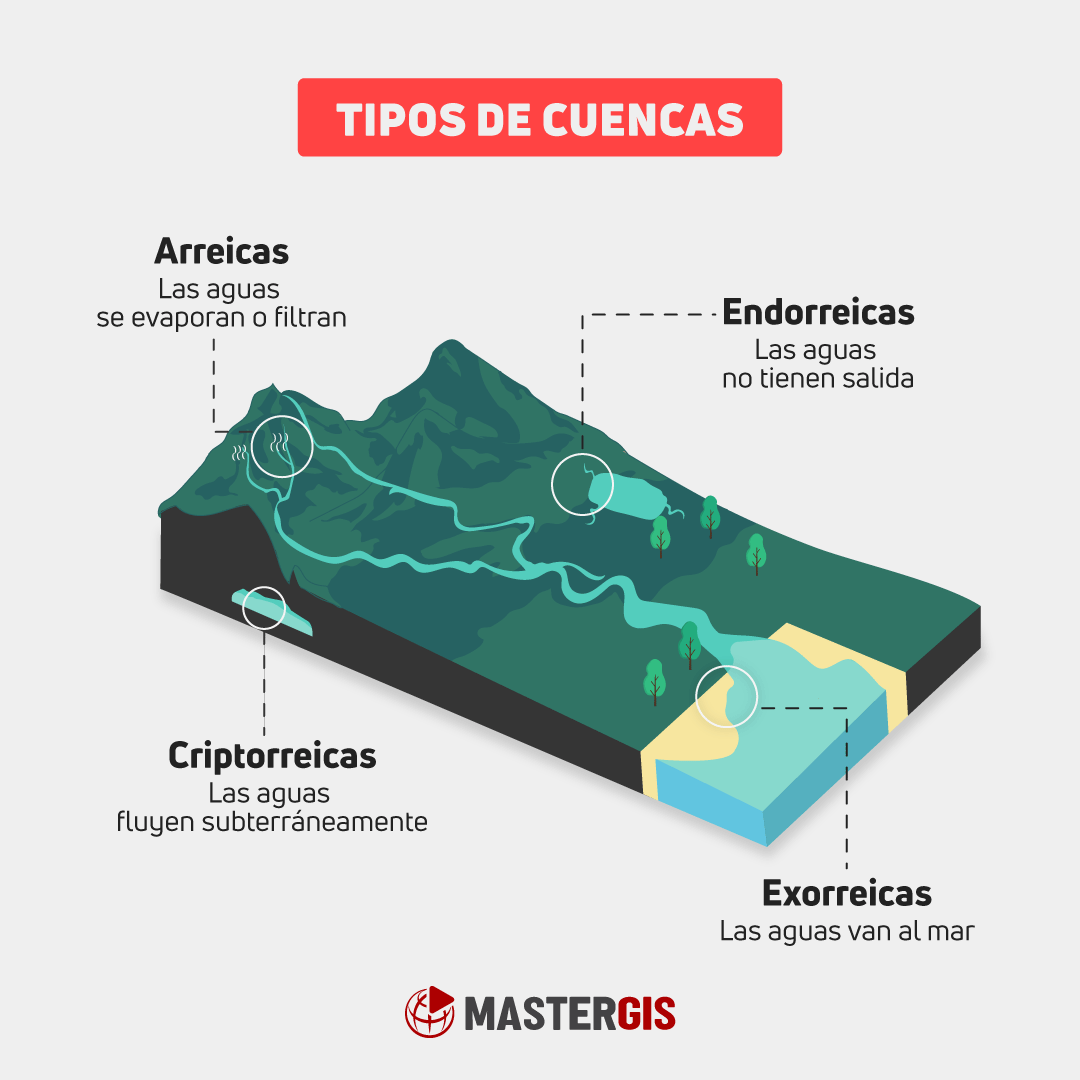 🤓¿Se te complica diferenciar los tipos de cuencas? Con esta infografía eso ya no será un problema.

🎯Visita nuestro curso de Gestión de Cuencas Hidrográficas con ArcGIS 👉 bit.ly/2Puo0Nk