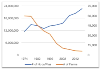 What happens? Family farms can't fairly compete against a heavily subsidized corporate model and start going bankrupt left and right. --->> Since 1992, Iowa’s pig population has increased more than 50% — while the number of farms raising hogs has declined over 80%.