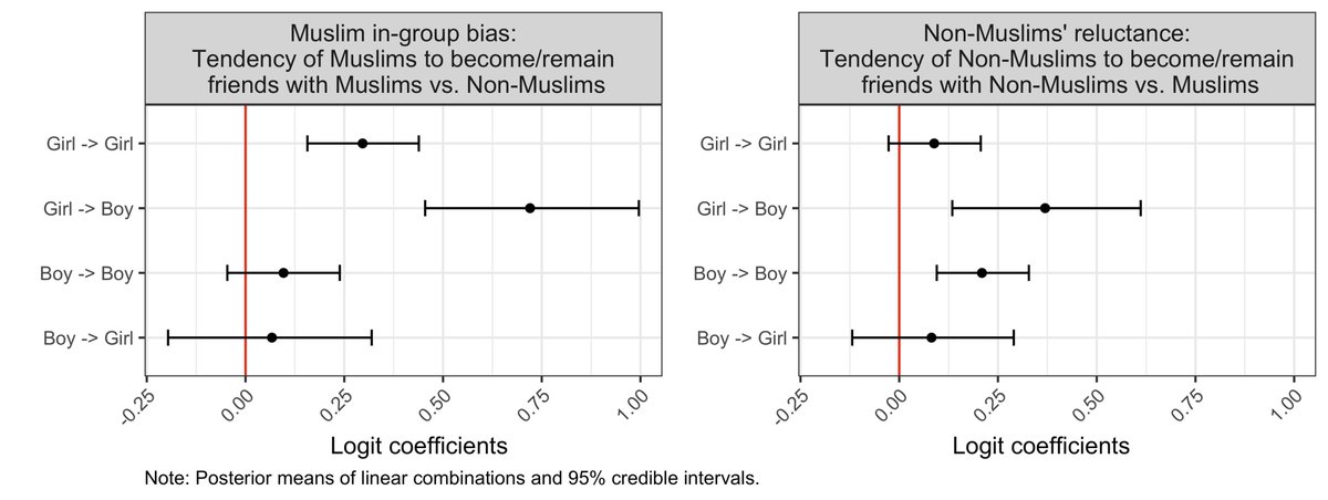 Lars Leszczensky (@lleszczensky) on Twitter photo In <a href="/SF_Journal/">Social Forces</a>, <a href="/da_kretschmer/">David Kretschmer</a> & I show how gendered micro-level mechanisms result in religious friendship segregation. In-group bias is stronger for Muslim girls than boys; non-Muslims of either gender are reluctant to befriend Muslim boys but not girls.
doi.org/10.1093/sf/soa… In <a href="/SF_Journal/">Social Forces</a>, <a href="/da_kretschmer/">David Kretschmer</a> & I show how gendered micro-level mechanisms result in religious friendship segregation. In-group bias is stronger for Muslim girls than boys; non-Muslims of either gender are reluctant to befriend Muslim boys but not girls.
doi.org/10.1093/sf/soa…