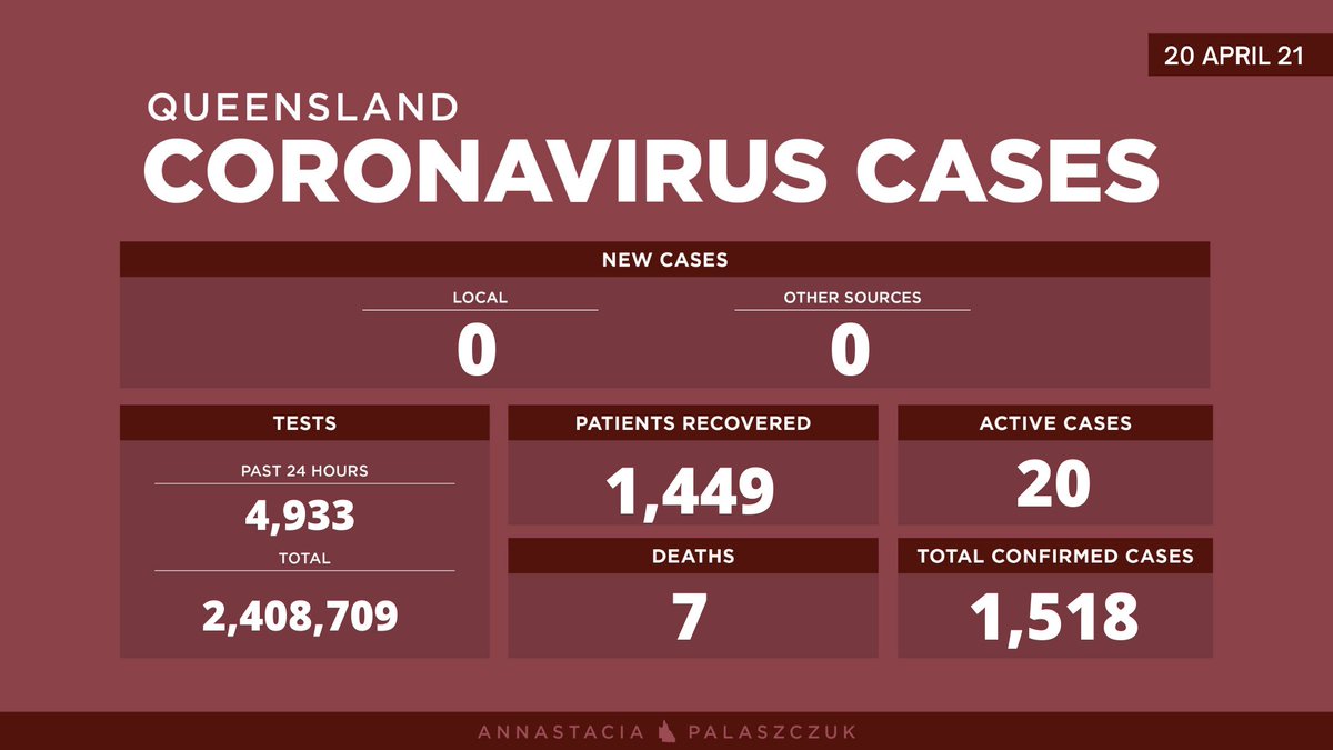 how many active covid cases in qld today