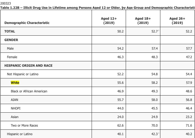 First of all, white people use more drugs. That's a simple fact. And now that marijuana is being increasingly legalized, the disparities are growing.