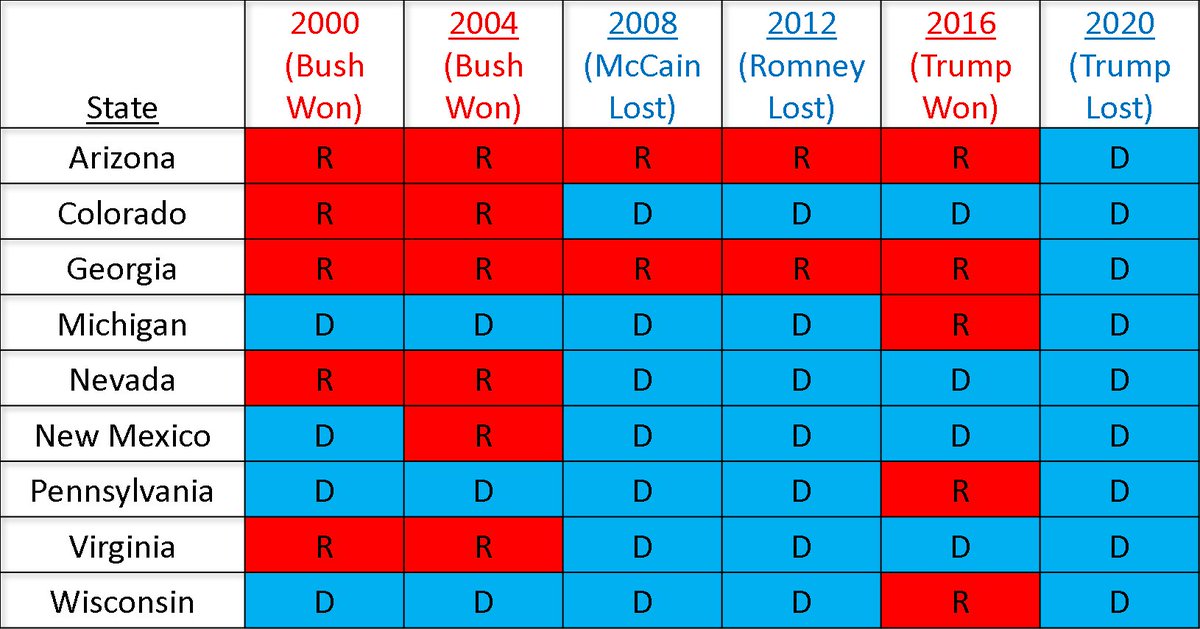 Nevada(Flipped in 2008; blue in last 4 elections)New Mexico(Flipped in 2008, blue in last 4 elections)Virginia (Flipped in 2008, blue in last 4 elections)