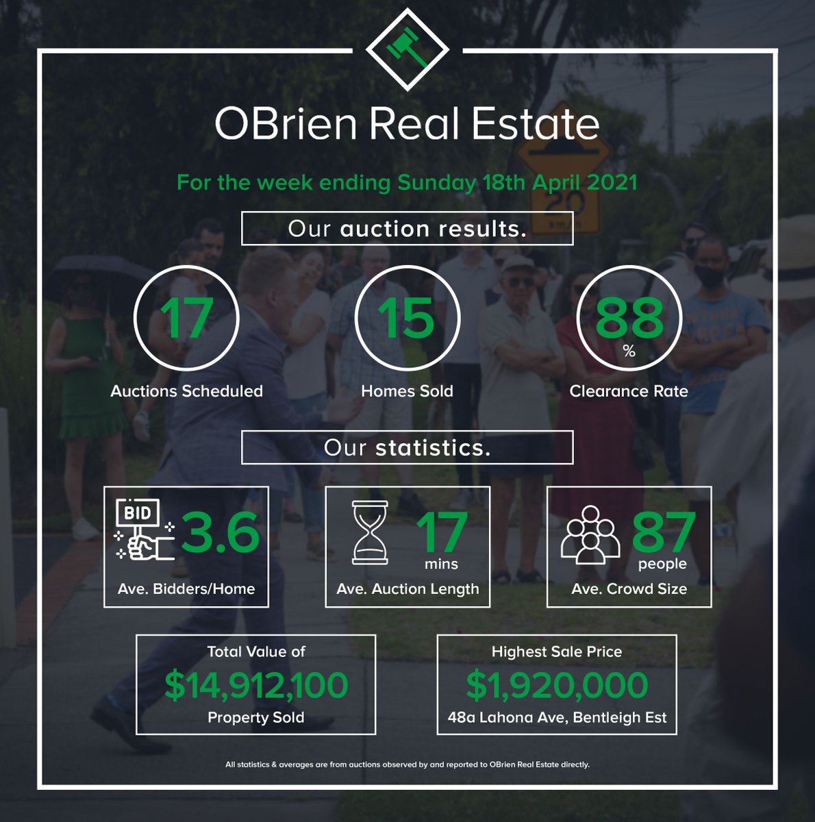 ✅Bayswater
✅Beaconsfield
✅Bentleigh East
✅Boronia
✅Botanic Ridge

OBrien Real Estate well and truly have Melbourne covered, and with results like this, why would you go anywhere else.
#teamobrien #heretohelp