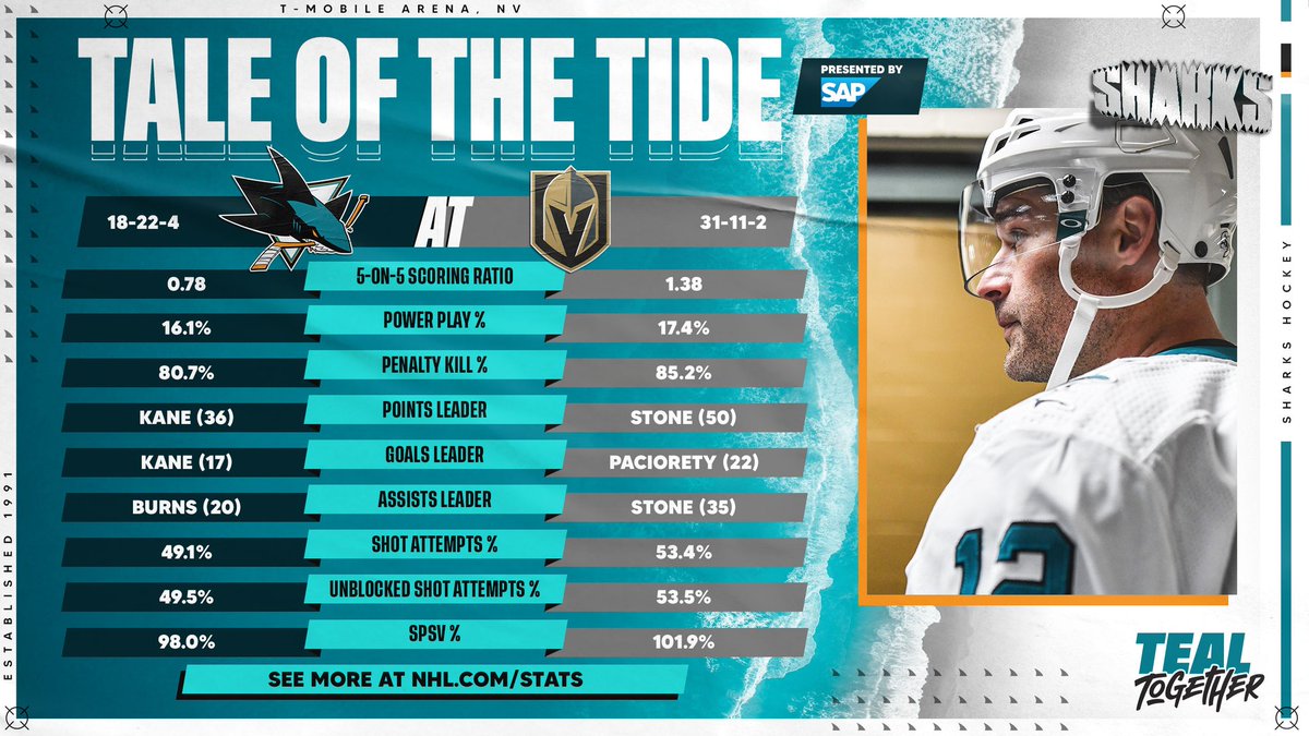 Sharks_VAVEL's tweet photo. 📊Estadísticas y 🔢 Números de @SanJoseSharks y @VegasGK_VAVEL previos al partido de esta noche #NHLesp #SJSharks #LosTiburones #SJSvVGK #VegasBorn #NHL https://t.co/EQ6spQx2px