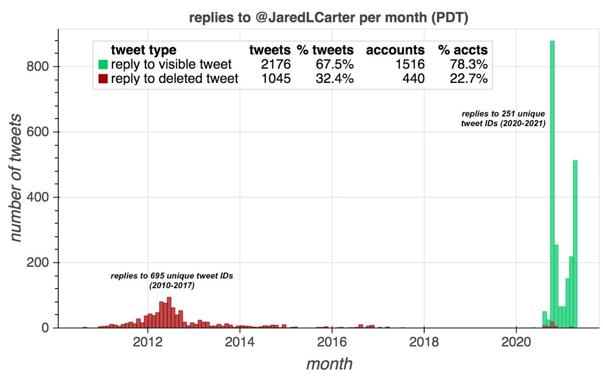 The  @JaredLCarter account has been around since 2010, but appears to have deleted all tweets prior to 2020 (sadly, we found no archives). Based on existing replies, it tweeted at least 695 times between 2010 and 2017, and was likely dormant in 2018 and 2019.