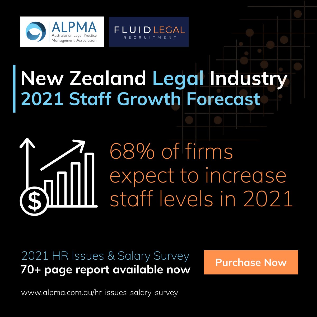 🔎 New Zealand #LegalResearch Findings

In 2021, despite the pandemic, 44% of firms grew in size during 2020 with a further 30% remaining at the same size. This year 68% of firms expect to increase staff levels. 

Get the full report 👉 buff.ly/31UGbjW