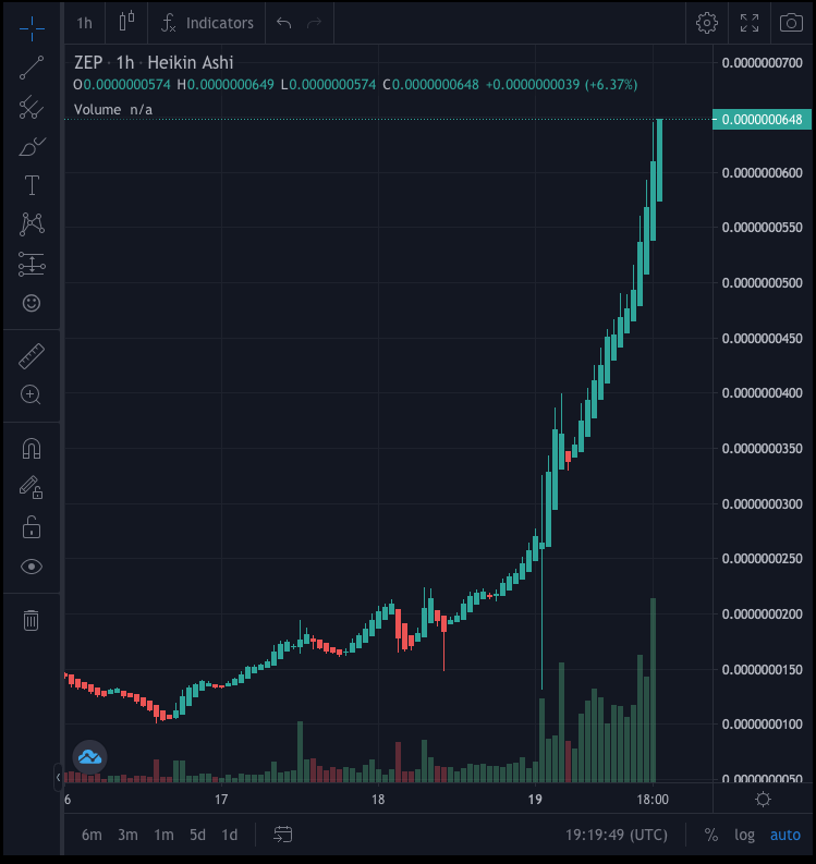 Crypto_Preston's tweet photo. $ZEP on the hourly ABSOLUTELY crushing it.

What $BTC dip??

#ZEPPELINDAO https://t.co/8UEQxOCsAp