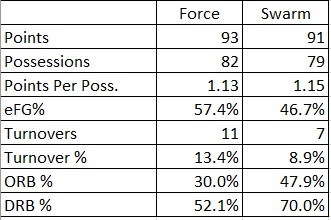 ProRecStats's tweet image. Advanced Box Score Week 5: @forceprorec v. @swarmprorec