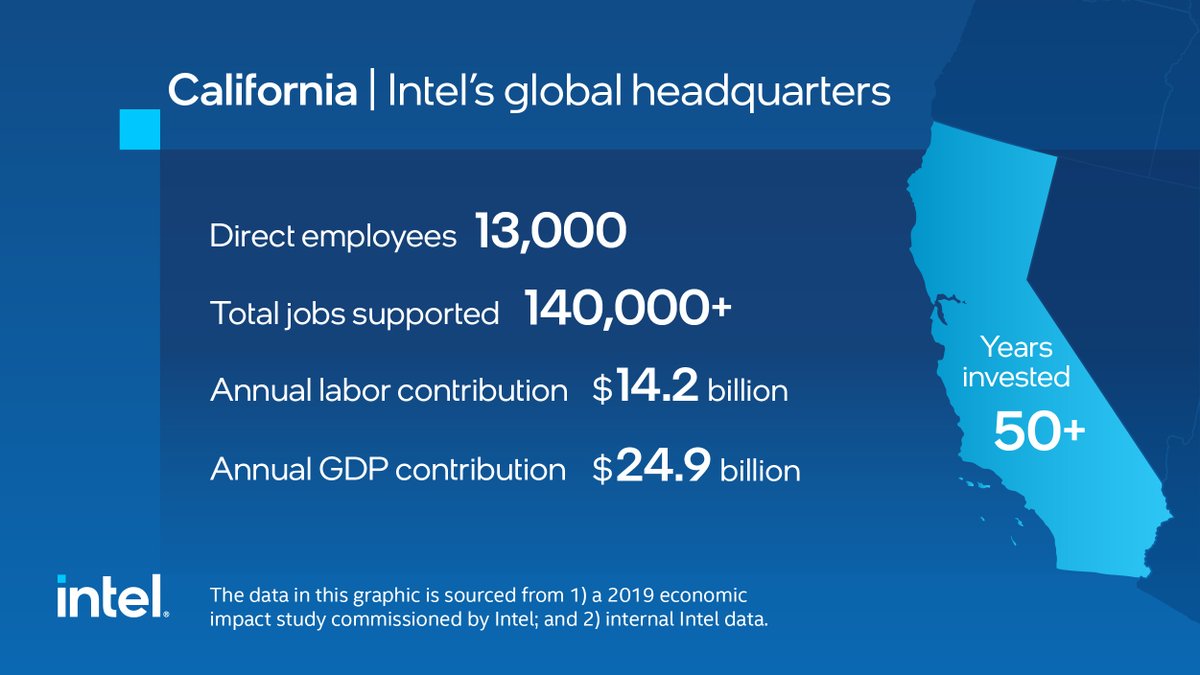 We have invested in California, home of <a href="/intel/">Intel</a>’s global headquarters, since our founding in 1968. We look forward to working with <a href="/SenFeinstein/">Senator Dianne Feinstein</a>, <a href="/SenAlexPadilla/">Senator Alex Padilla</a>, <a href="/SpeakerPelosi/">Nancy Pelosi</a>, <a href="/GavinNewsom/">Gavin Newsom</a> &amp; others for continued innovation in #CA. intel.com/content/www/us…