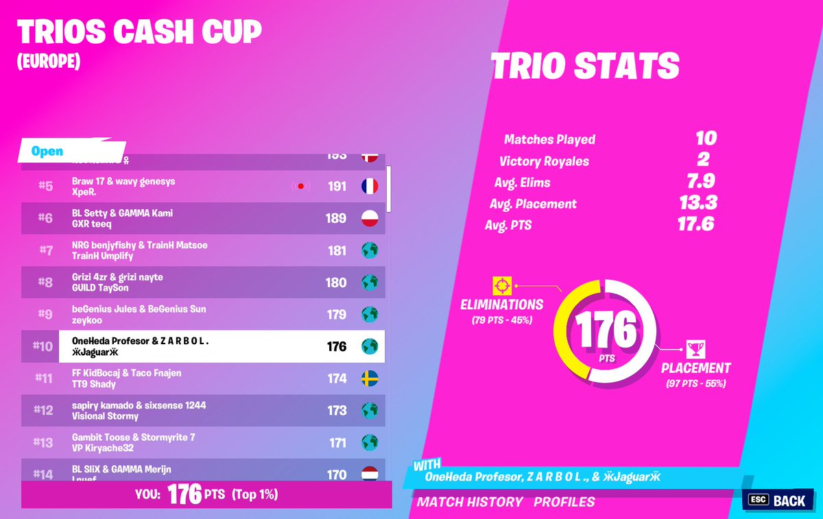 top 10 (1200$) lets gooooooooooo w @Jaguar_syr_ and <a href="/zarbol_/">Zarbol</a>